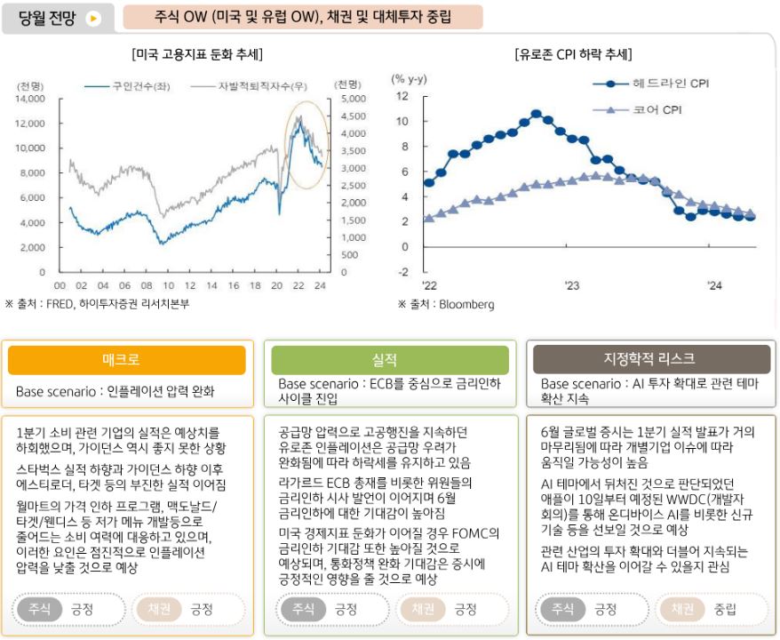 '글로벌멀티에셋본부'는 6월 글로벌 주식시장 전망에 대해 미국과 유럽 비중확대, 채권 및 대체투자 중립을 설정.
